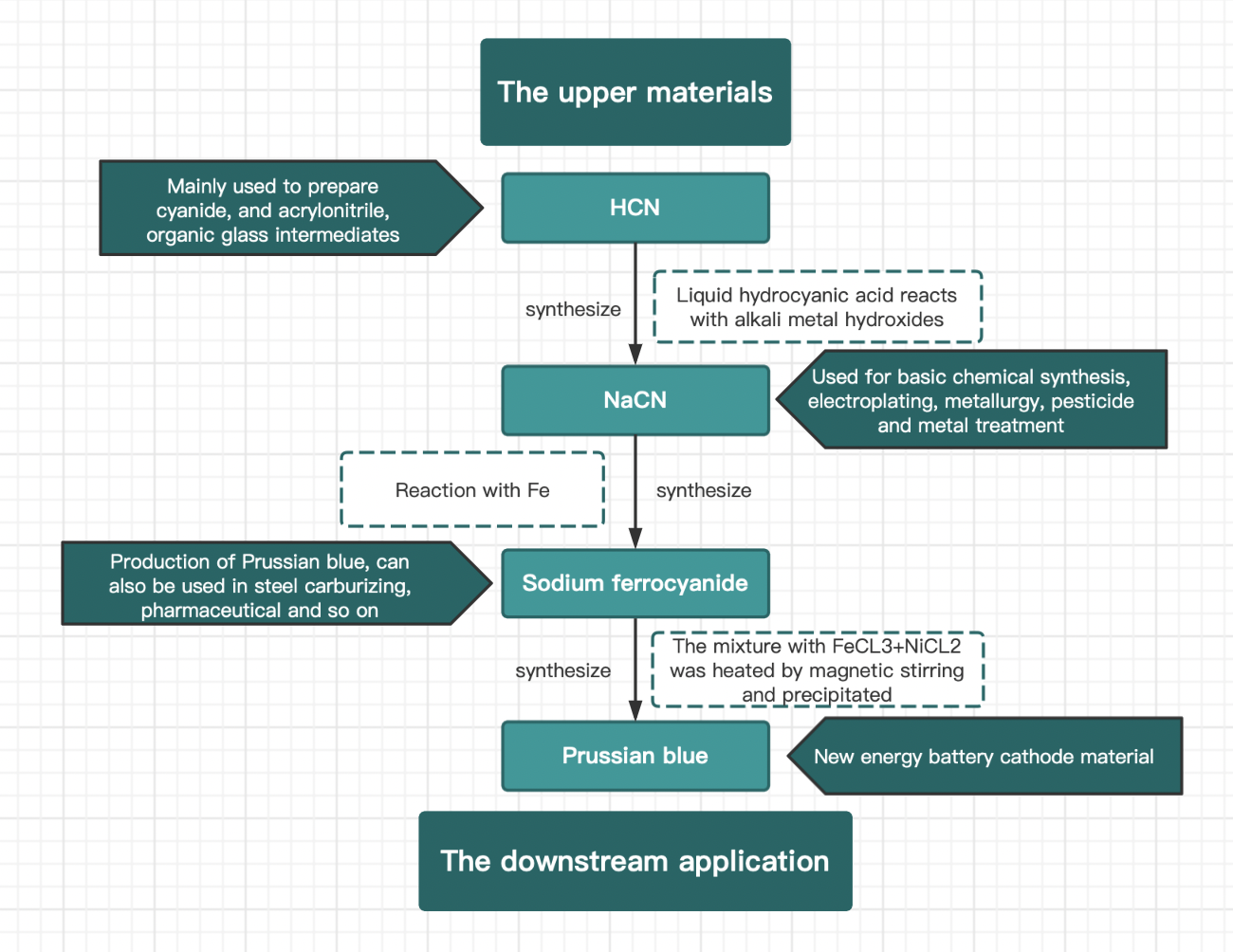 Preparation of Prussian Blue Cathode Material Preparation of Prussian Blue Cathode Material
