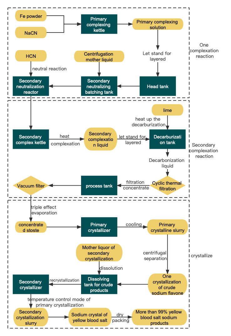 Sodium Synthesis System of Yellow Blood Salt Sodium Synthesis System of Yellow Blood Salt