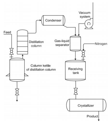 Schematic Diagram of the Vacuum Distillation-Melt Crystallization Coupling System Schematic Diagram of the Vacuum Distillation-Melt Crystallization Coupling System