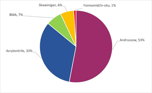 Market Share of Different Hydrogen Cyanide Production Technologies Worldwide
