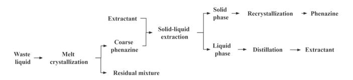 Schematic Diagram of the Process for Extracting Phenazine from 4-Aminodiphenylamine Production Waste Schematic Diagram of the Process for Extracting Phenazine from 4-Aminodiphenylamine Production Waste