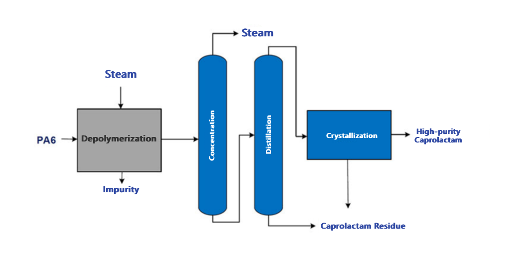 Chemical Recycling Process of Polyamide Nylon