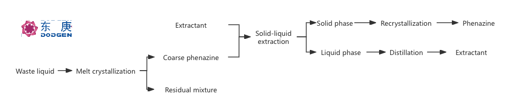 Process_Innovation_Coupled_Technology_of_Melt_Crystallization_and_Extraction.png Process_Innovation_Coupled_Technology_of_Melt_Crystallization_and_Extraction.png